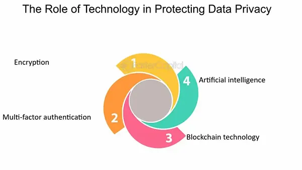 Protecting data privacy