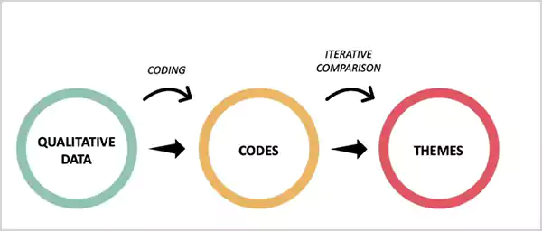 Qualitative data analyses
