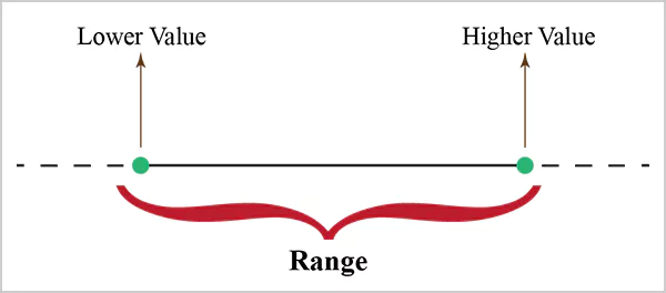 Range in statistics