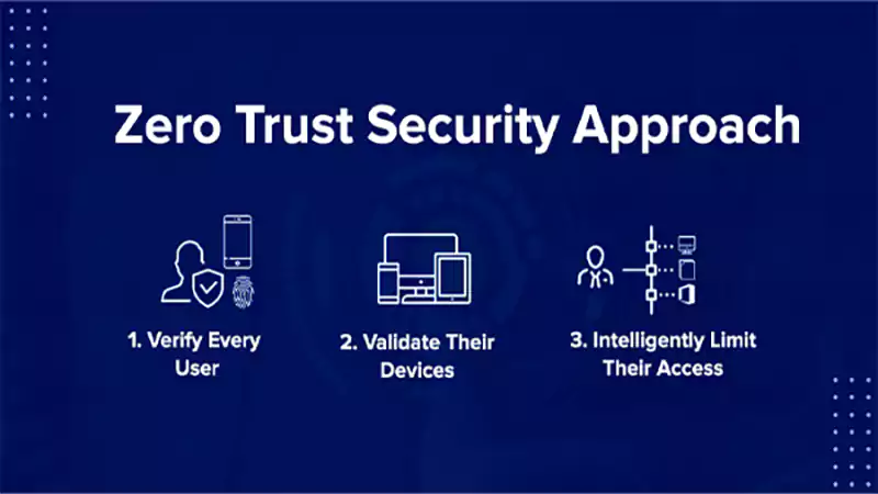 d-Zero Trust Security Framework