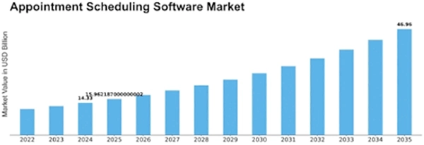 Appointment scheduling software market. 