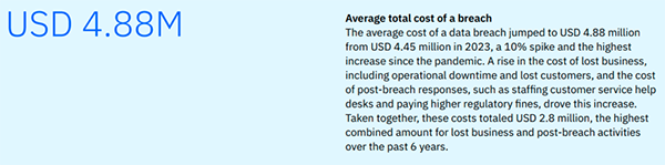 Average cost of breach