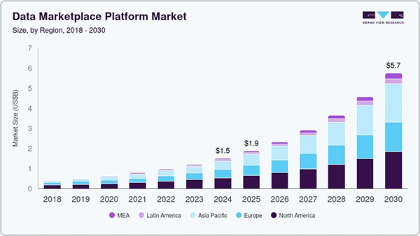 Data marketplace platform market. 