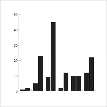 Discrete variables in a bar graph