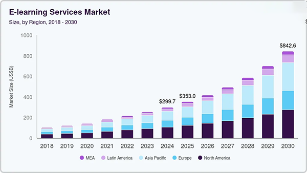 E-learning services market 