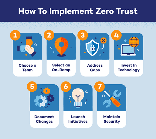 How to implement zero trust.