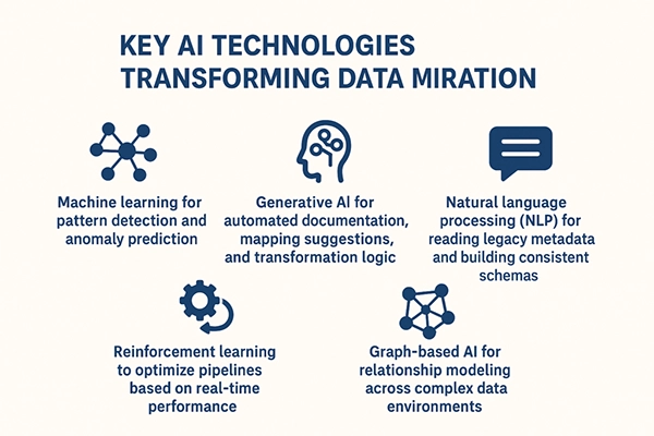 Key technologies transforming data migration. 