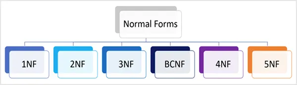 Normal forms of database normalization