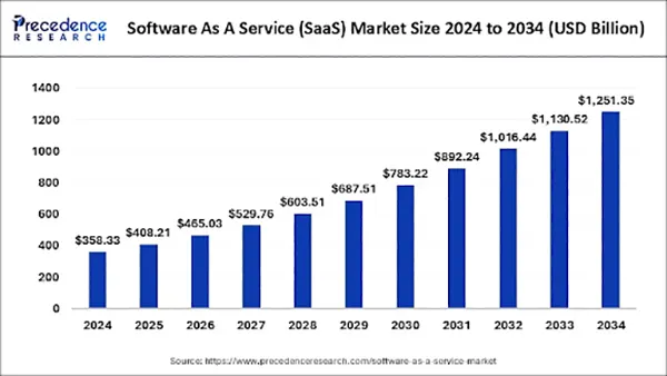 Software as a Service(SaaS) market size 2024 to 2034 USD billion.