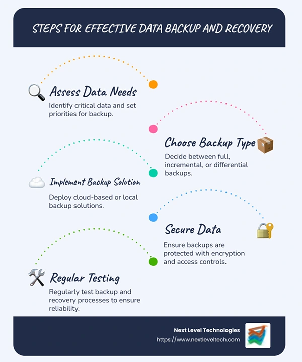 Steps for effective data backup and recovery