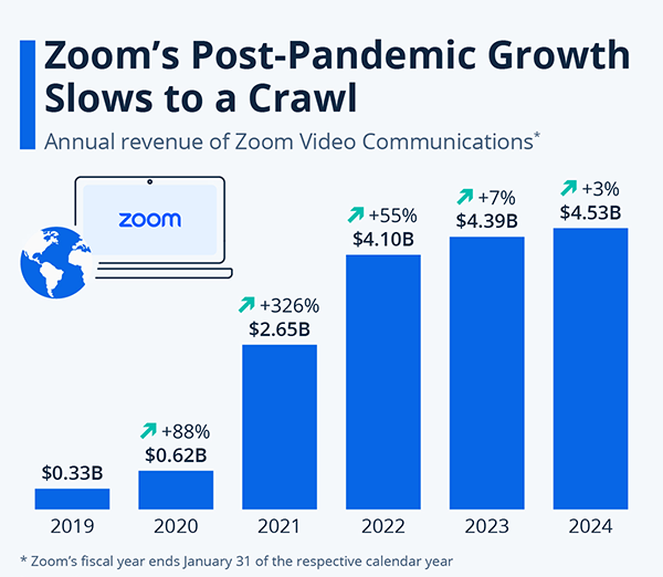 Zoom’s post-pandemic growth slows to a carwl.