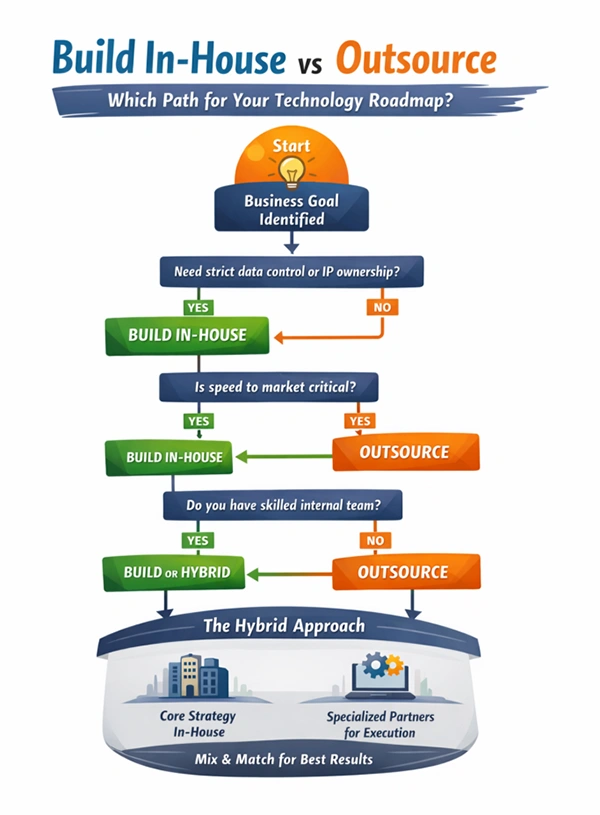 Build in-house vs outsource: which path for your technology roadmap? 
