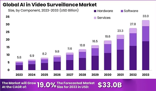 Global AI in video surveillance market.