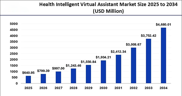 Health intelligent virtual assistant market size 2025 to 2034. 