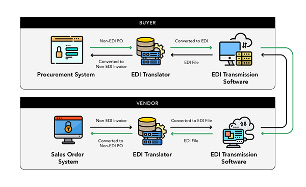 How EDI works