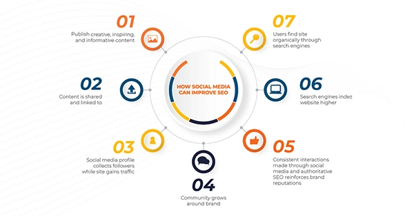  How social media can improve SEO. 