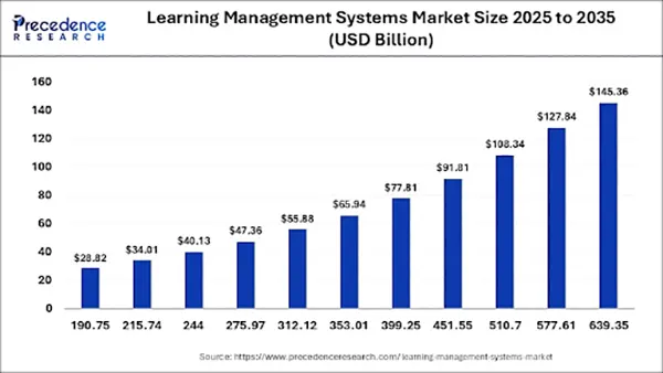 Learning management system market size 2025 to 2035 (USD billion)