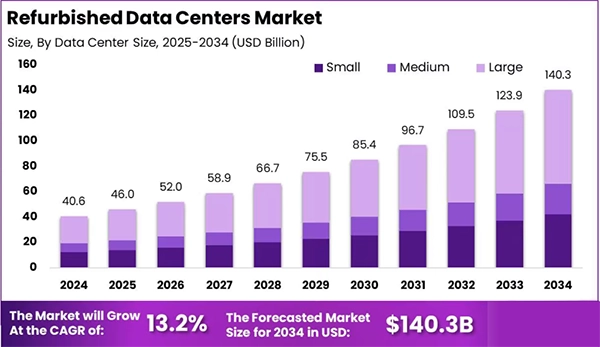 Refurbished data centers market. 