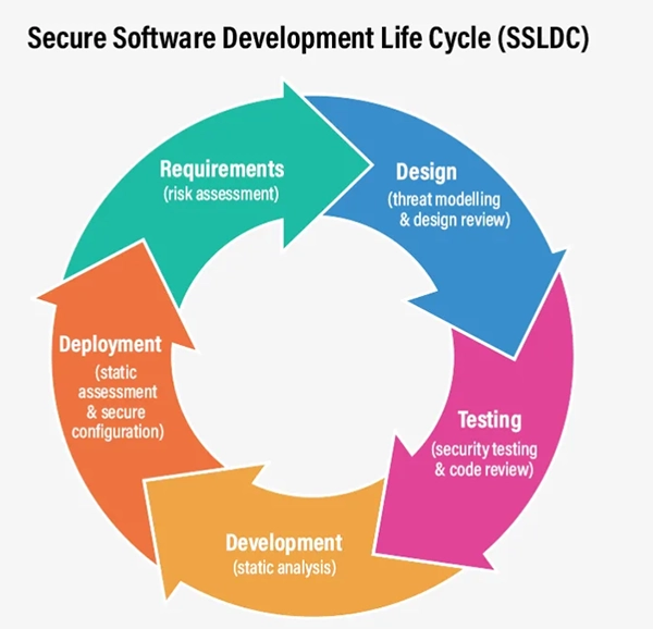  Secure software development life cycle (SSLDC).