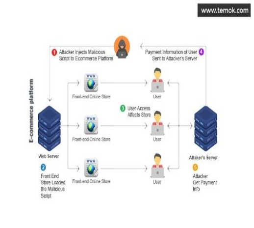 Security threats in ecommerce.
