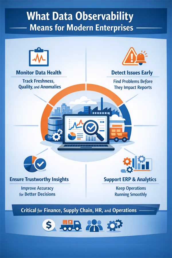  What data observability means for modern enterprise. 