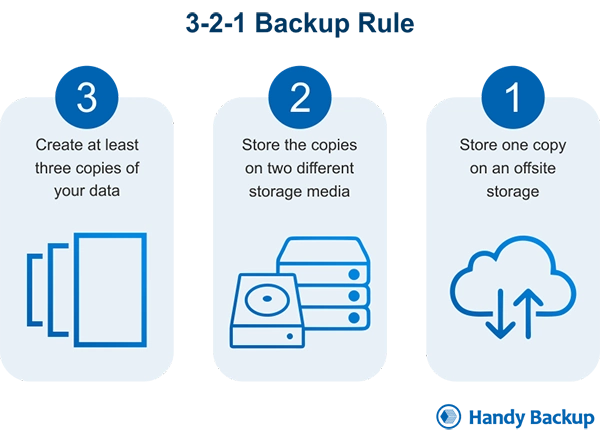 3-2-1 Backup Rule. 
