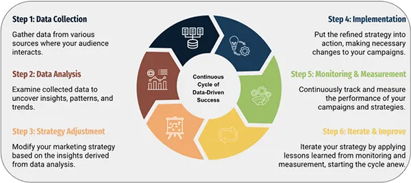 Continuous cycle of data-driven marketing.