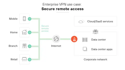 Enterprise VPN use case: secure remote access.