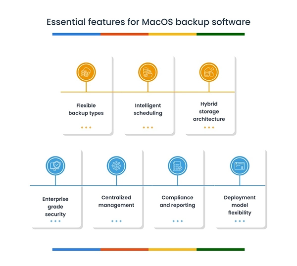 Essential features for macOS backup software.
