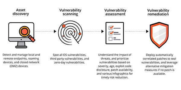 How Vulnerability scanners analyze systems.