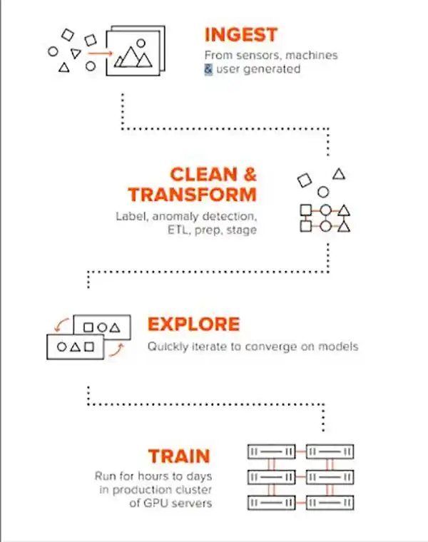 How data moves through an AI-ready platform