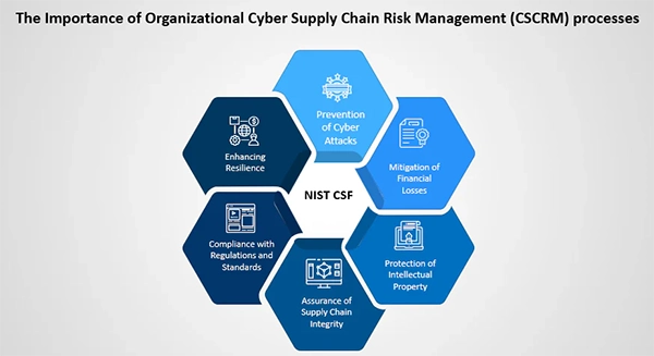 Importance of organizational cyber supply chain risk management processes.
