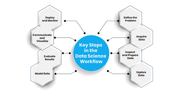 Key steps in the data science workflow. 
