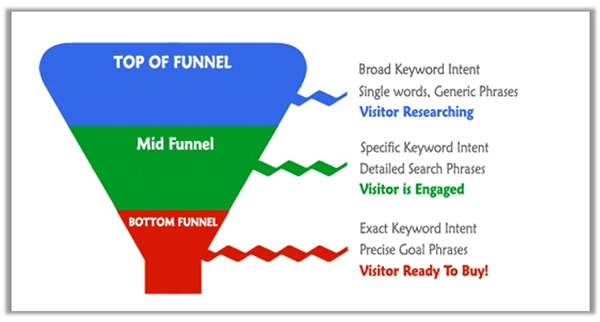 The keyword funnel. 