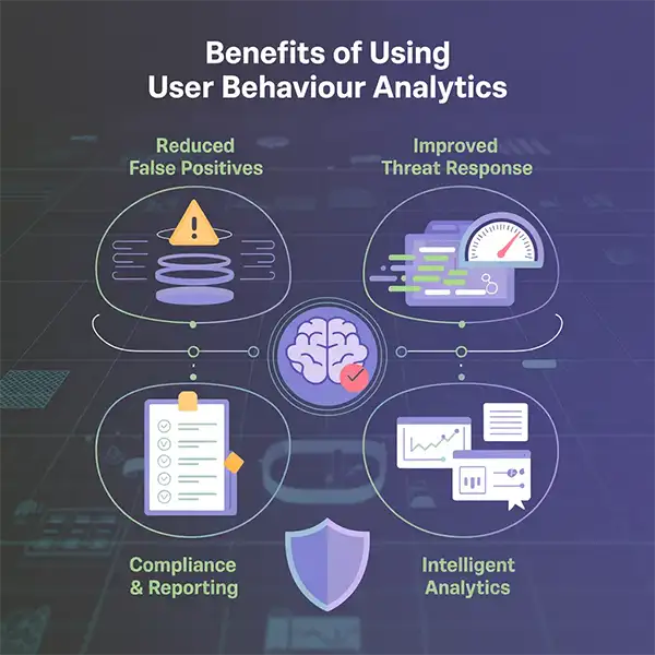 Benefits of using user behavior analytics.
