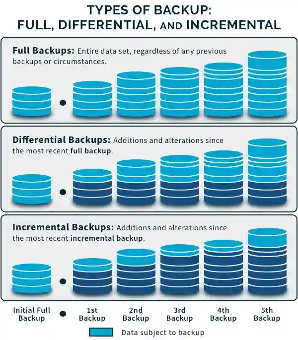 Common types of backups.