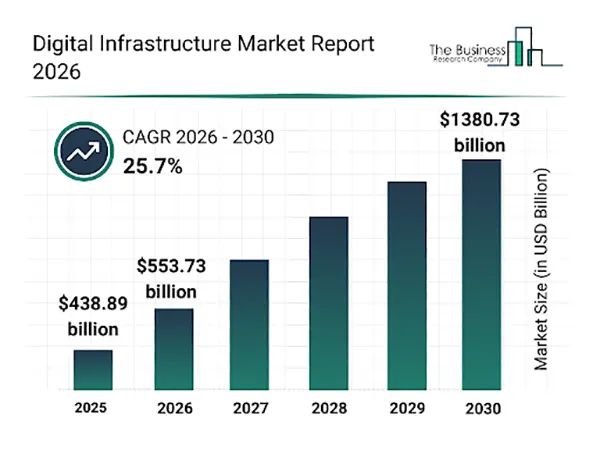 Digital Infrastructure Market Report 