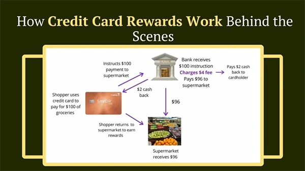 How credit card rewards work behind the scenes.