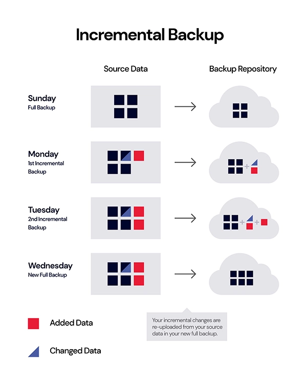 Incremental backups. 