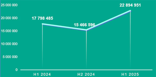Number of attacks on mobile users globally