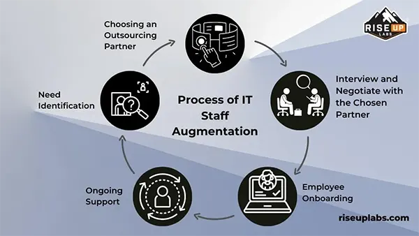 Process of IT staff augmentation. 