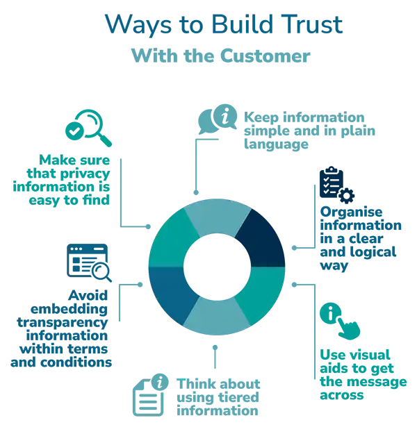 Ways to build trust.