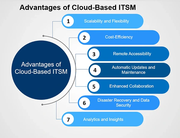 Advantages of cloud-based ITSM. 