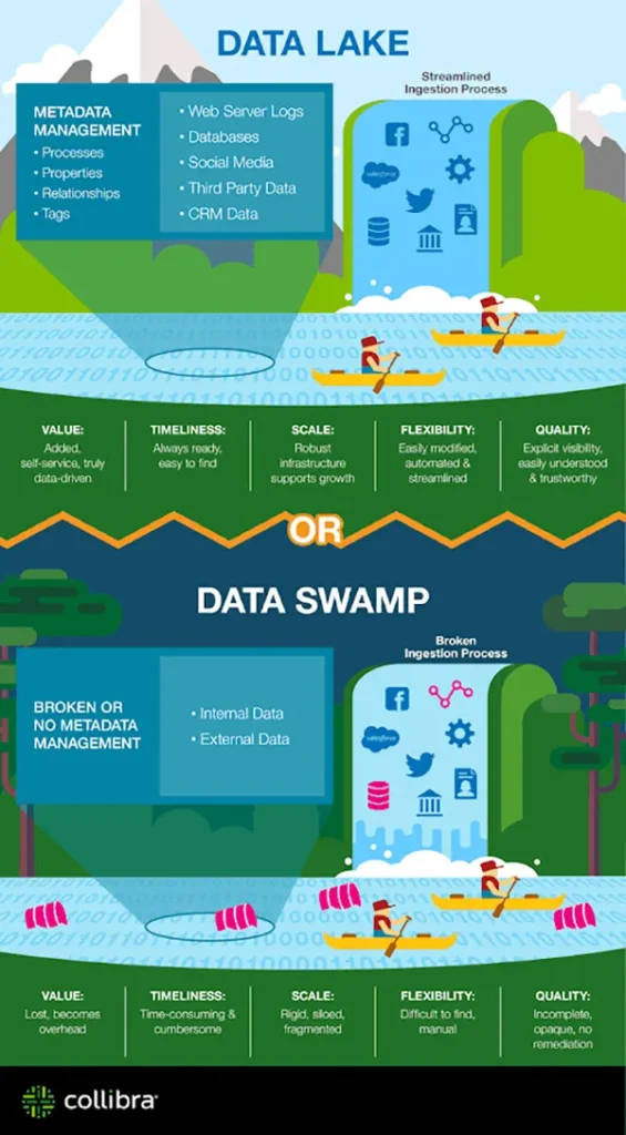 Data Lake vs Data Swamp