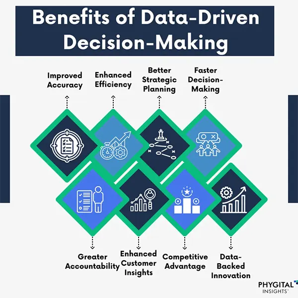 Data-driven Decision-Making Benefits