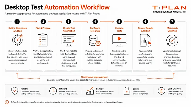 Desktop tests automation workflow. 