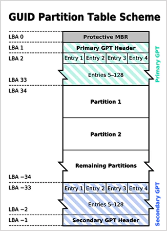 GPT GUID Partition Table