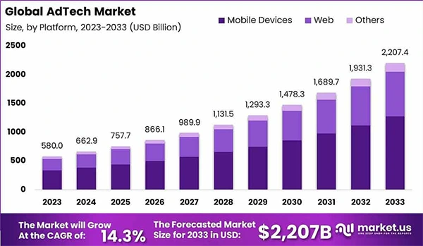 Global AdTech Market 