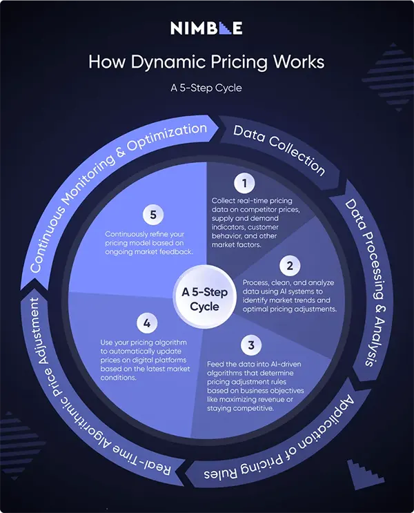 How dynamic pricing works. 
