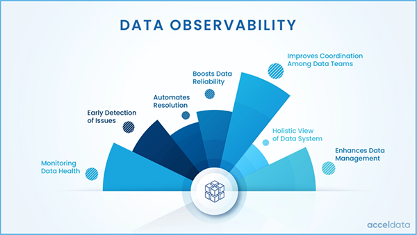Key components of data observability. 